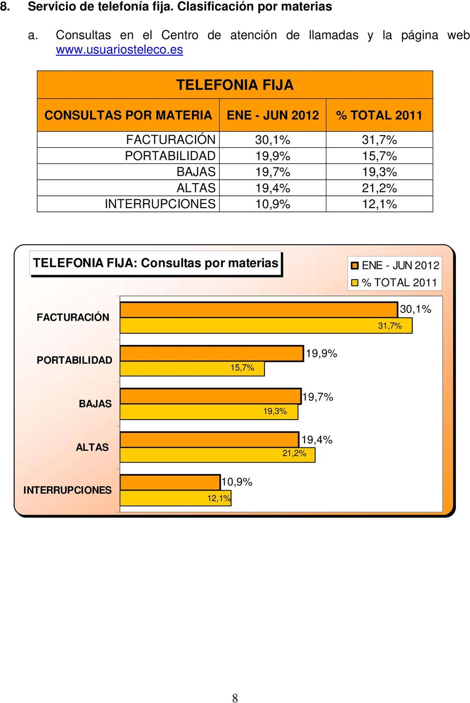 es TELEFONIA FIJA CONSULTAS POR MATERIA % TOTAL 2011 FACTURACIÓN 30,1% 31,7% PORTABILIDAD 19,9% 15,7% BAJAS 19,7%