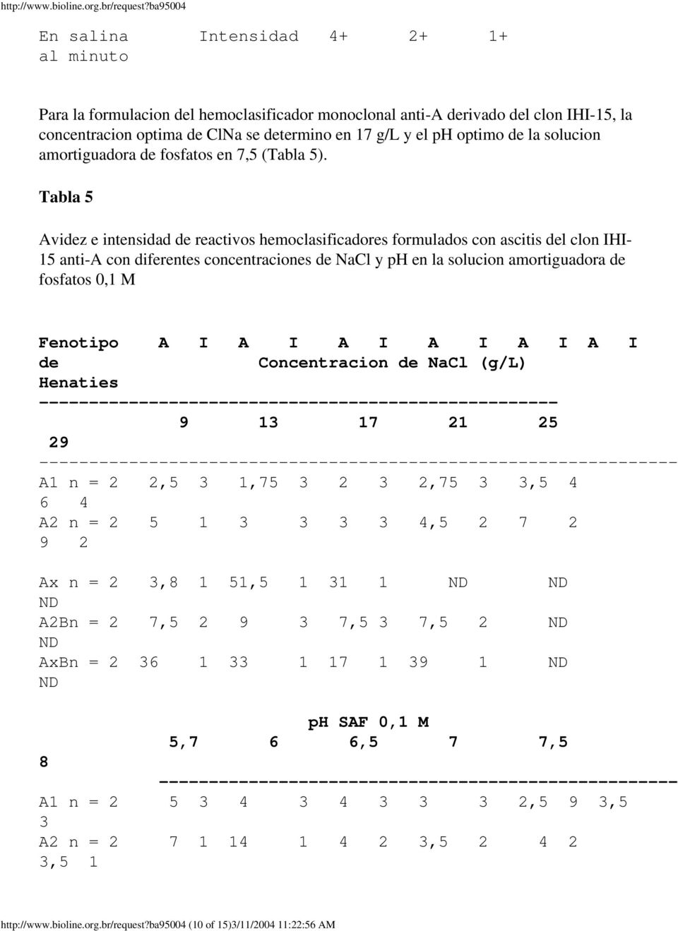 Tabla 5 Avidez e intensidad de reactivos hemoclasificadores formulados con ascitis del clon IHI- 15 anti-a con diferentes concentraciones de NaCl y ph en la solucion amortiguadora de fosfatos 0,1 M