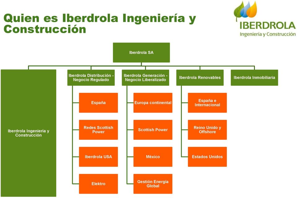 Europa continental España e Internacional Iberdrola Ingeniería y Construcción Redes Scottish Power