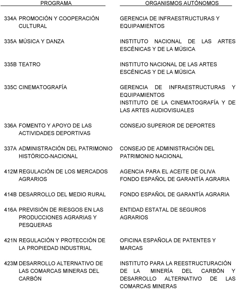 ACTIVIDADES DEPORTIVAS CONSEJO SUPERIOR DE DEPORTES 337A ADMINISTRACIÓN DEL PATRIMONIO HISTÓRICONACIONAL 412M REGULACIÓN DE LOS MERCADOS AGRARIOS 414B DESARROLLO DEL MEDIO RURAL 416A PREVISIÓN DE