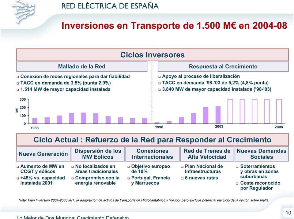 840 MW de mayor capacidad instalada ( 98-03) M 300 200 100 0 1988 1998 2003 2008 Ciclo Actual : Refuerzo de la Red para Responder al Crecimiento Nueva Generación Aumento de MW en CCGT y eólicos +48%