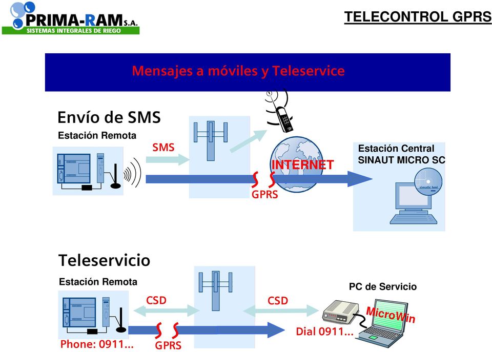MICRO SC GPRS Teleservicio Estación Remota CSD CSD