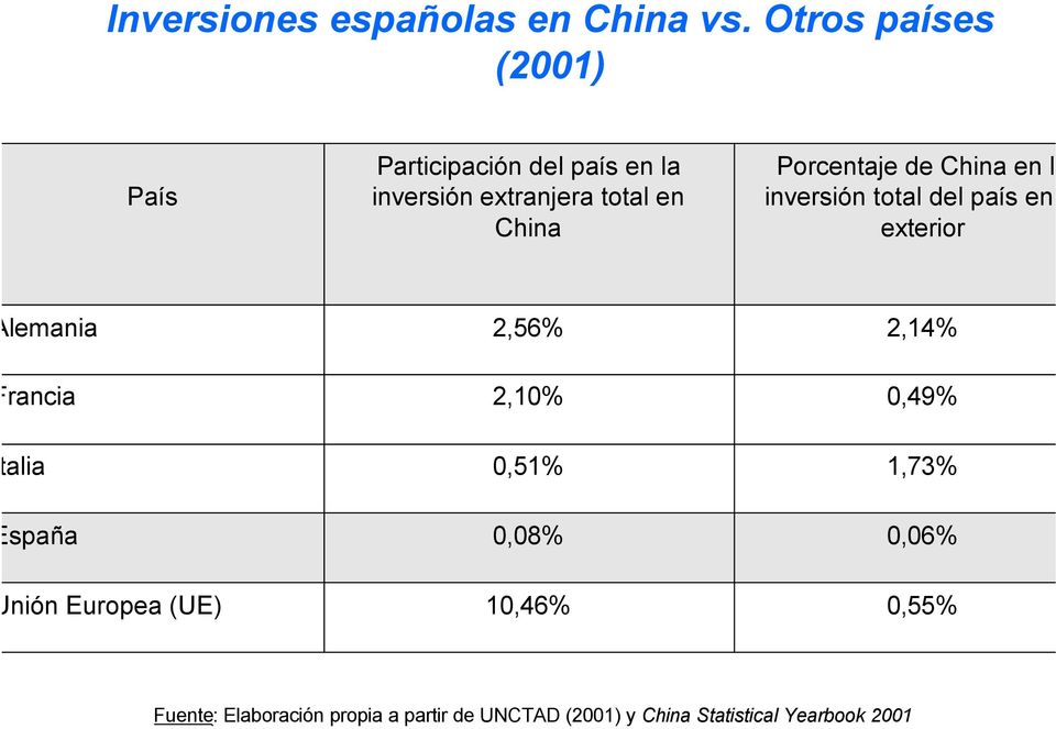 Porcentaje de China en la inversión total del país en exterior lemania rancia 2,56% 2,10%