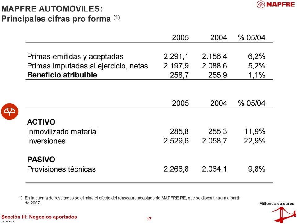 088,6 5,2% Beneficio atribuible 258,7 255,9 1,1% 2005 2004 % 05/04 ACTIVO Inmovilizado material 285,8 255,3 11,9% Inversiones 2.