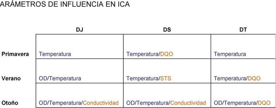 OD/Temperatura Temperatura/STS Temperatura/DQO Otoño