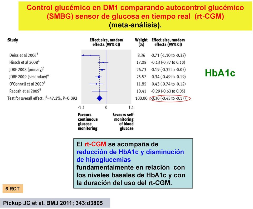 HbA1c 6 RCT El rt-cgm se acompaña de reducción de HbA1c y disminución de hipoglucemias