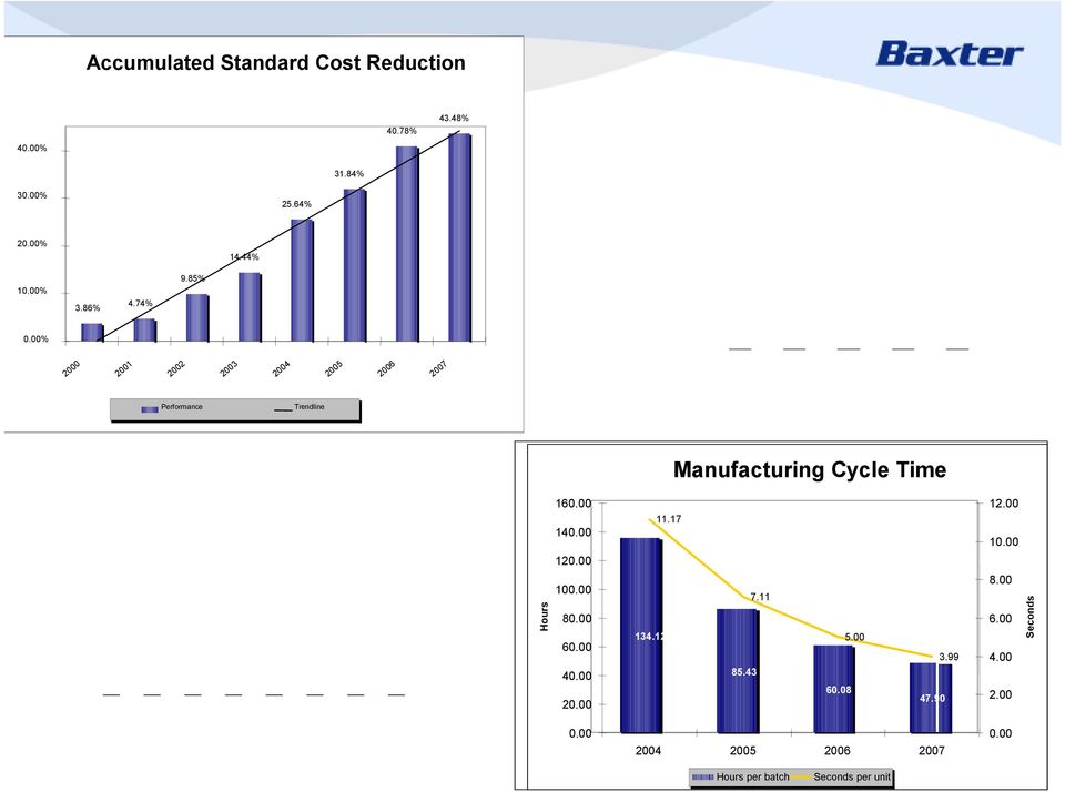 00% 2000 2001 2002 2003 2004 2005 2006 2007 Performance Trendline Manufacturing Cycle Time Hours 160.