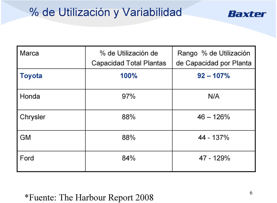 Capacidad por Planta 92 107% Honda 97% N/A Chrysler 88% 46