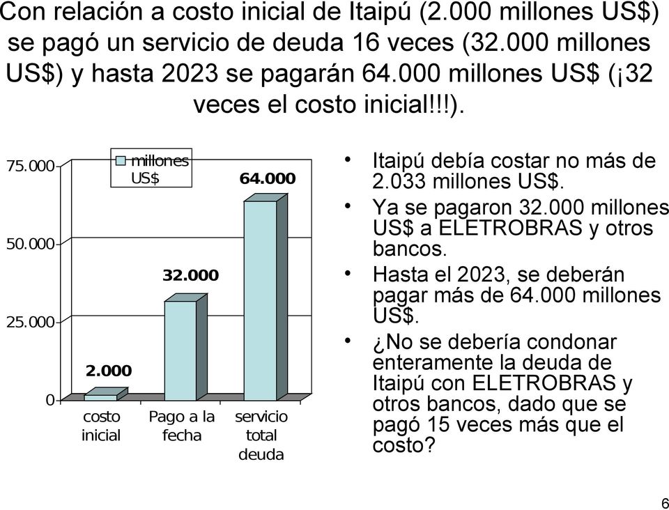 000 servicio total deuda Itaipú debía costar no más de 2.033 millones US$. Ya se pagaron 32.000 millones US$ a ELETROBRAS y otros bancos.