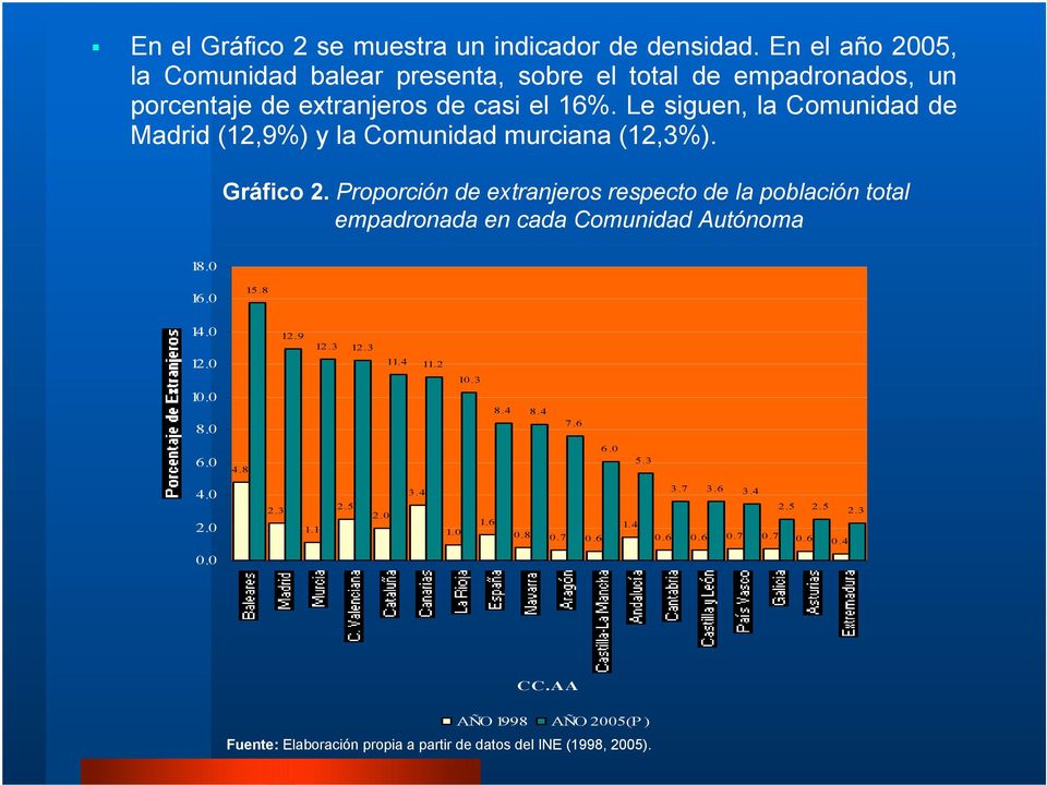 Le siguen, la Comunidad de Madrid (12,9%) y la Comunidad murciana (12,3%). Gráfico 2.
