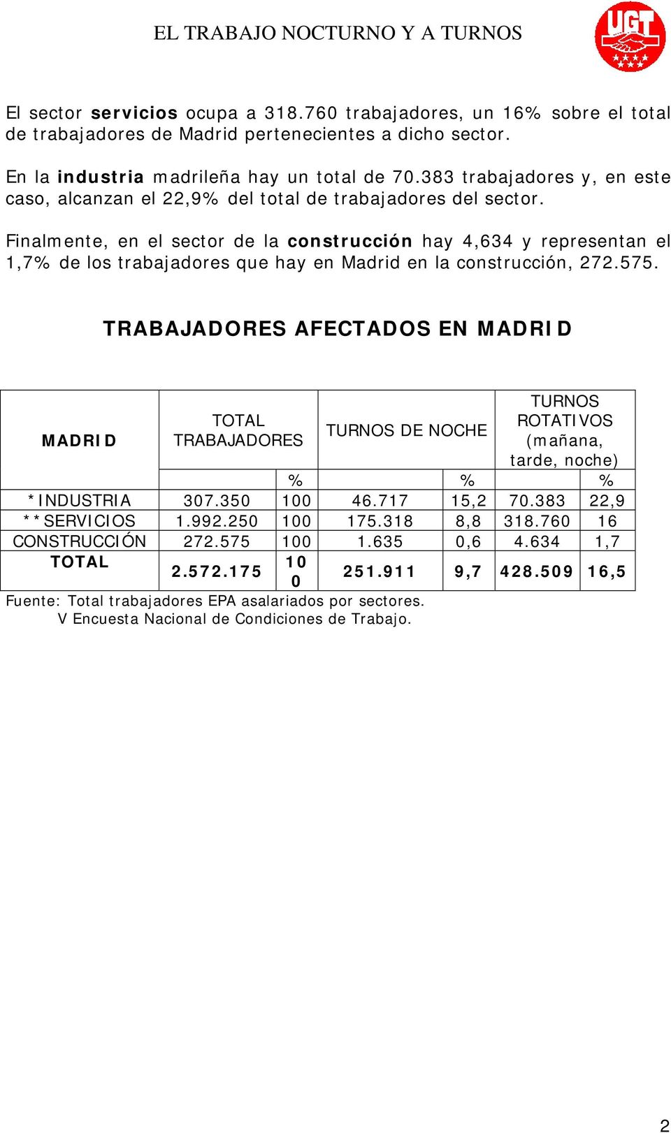 Finalmente, en el sector de la construcción hay 4,634 y representan el 1,7% de los trabajadores que hay en Madrid en la construcción, 272.575.