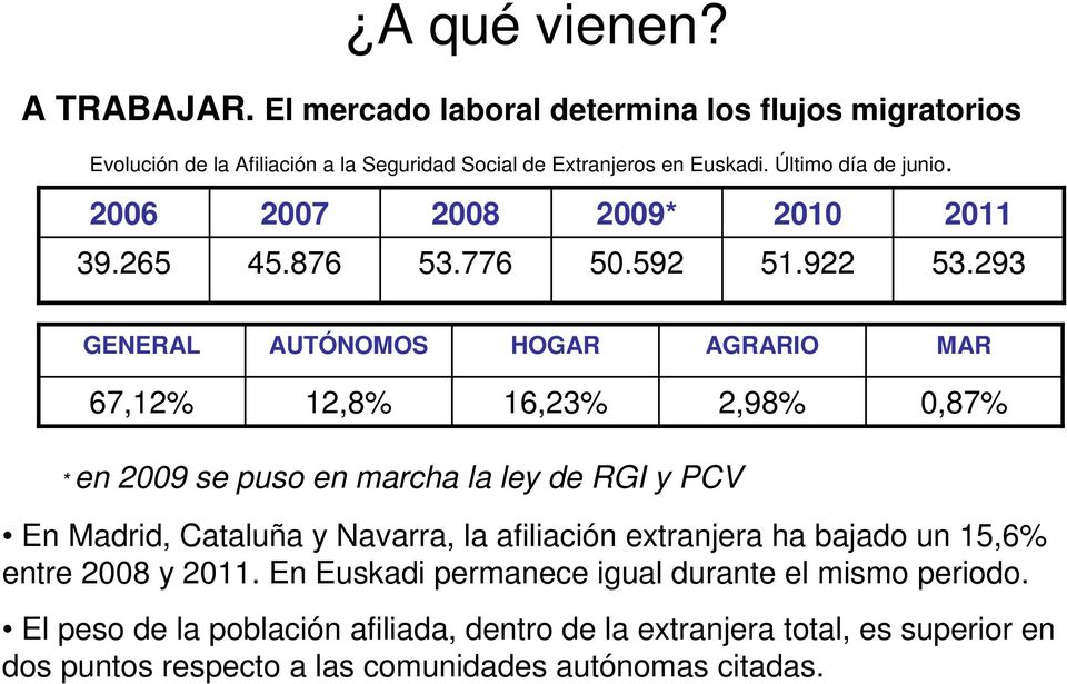 293 GENERAL AUTÓNOMOS HOGAR AGRARIO MAR 67,12% 12,8% 16,23% 2,98% 0,87% * en 2009 se puso en marcha la ley de RGI y PCV En Madrid, Cataluña y Navarra, la