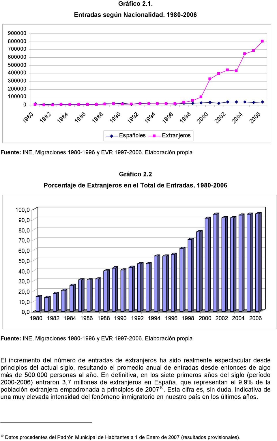 1980-1996 y EVR 1997-2006. Elaboración propia Gráfico 2.2 Porcentaje de Extranjeros en el Total de Entradas.