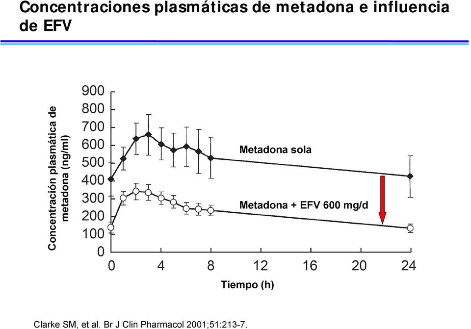 metadona (ng/ml) Metadona sola Metadona + EFV 600