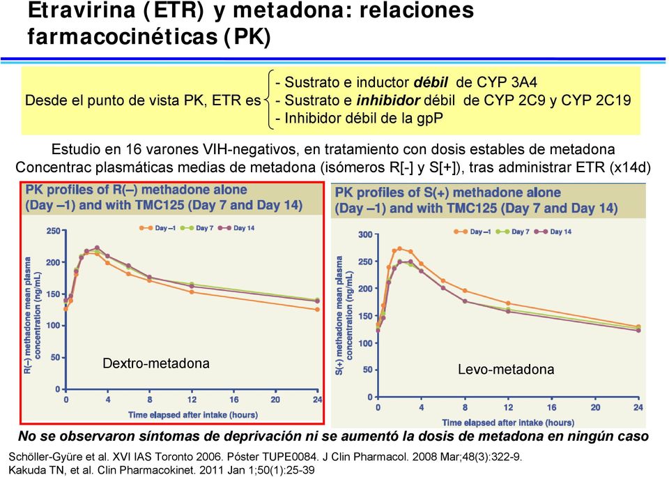 metadona (isómeros R[-] y S[+]), tras administrar ETR (x14d) Dextro-metadona Levo-metadona No se observaron síntomas de deprivación ni se aumentó la dosis de metadona