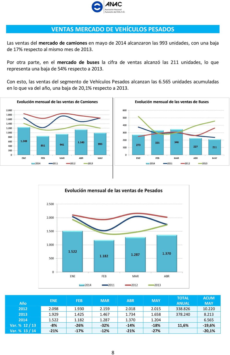 Con esto, las ventas del segmento de Vehículos Pesados alcanzan las 6.565 unidades acumuladas en lo que va del año, una baja de 20,1% respecto a 2013.