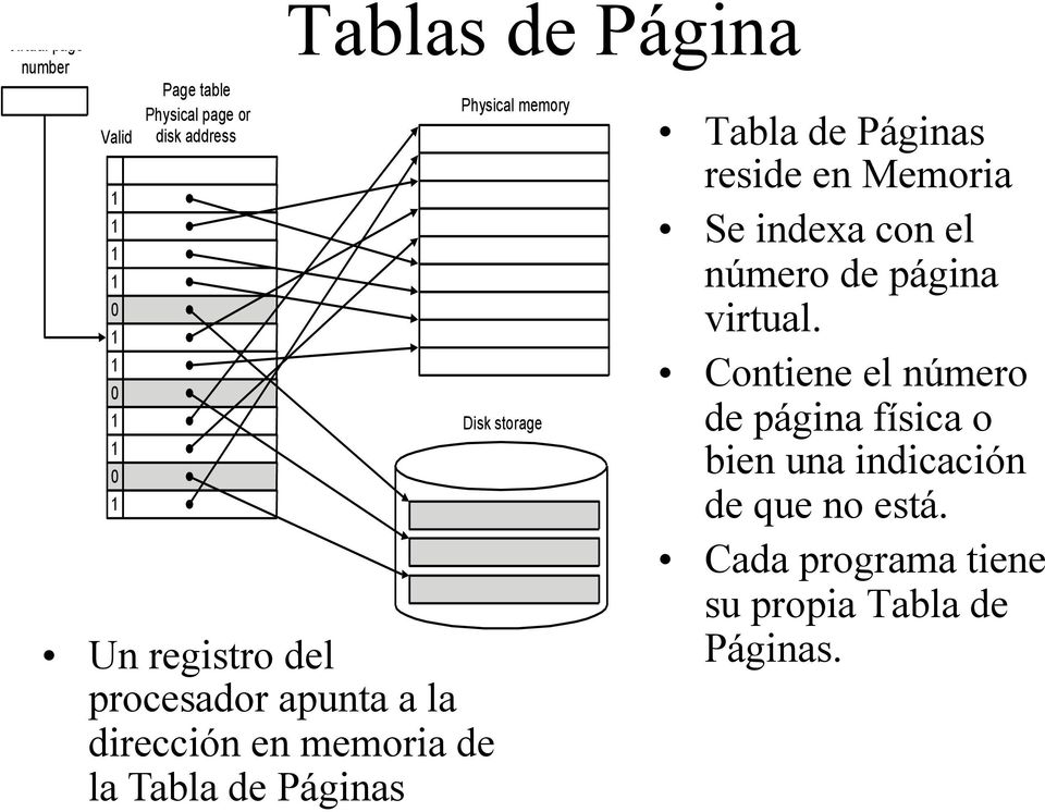 storage Tabla de Páginas reside en Memoria Se indexa con el número de página virtual.