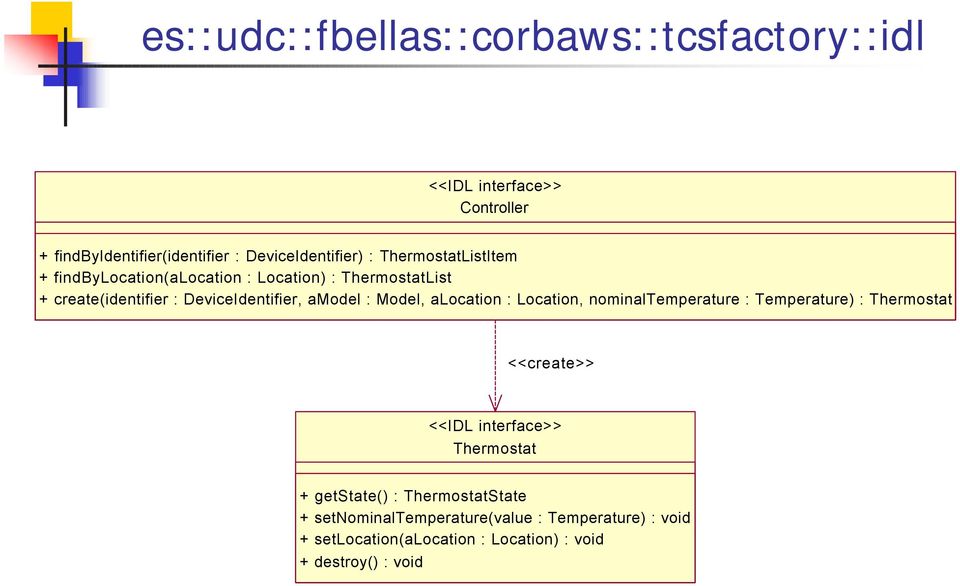 Model, alocation : Location, nominaltemperature : Temperature) : Thermostat <<create>> <<IDL interface>> Thermostat +