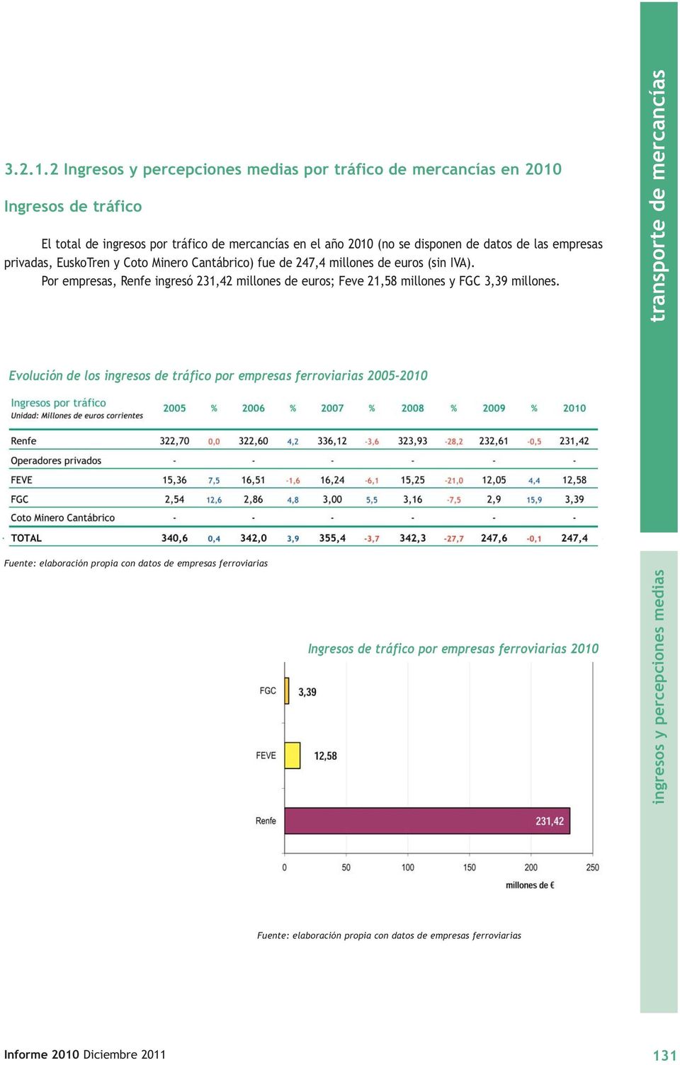 2010 (no se disponen de datos de las empresas privadas, EuskoTren y Coto Minero Cantábrico) fue de 247,4 millones de euros (sin IVA).