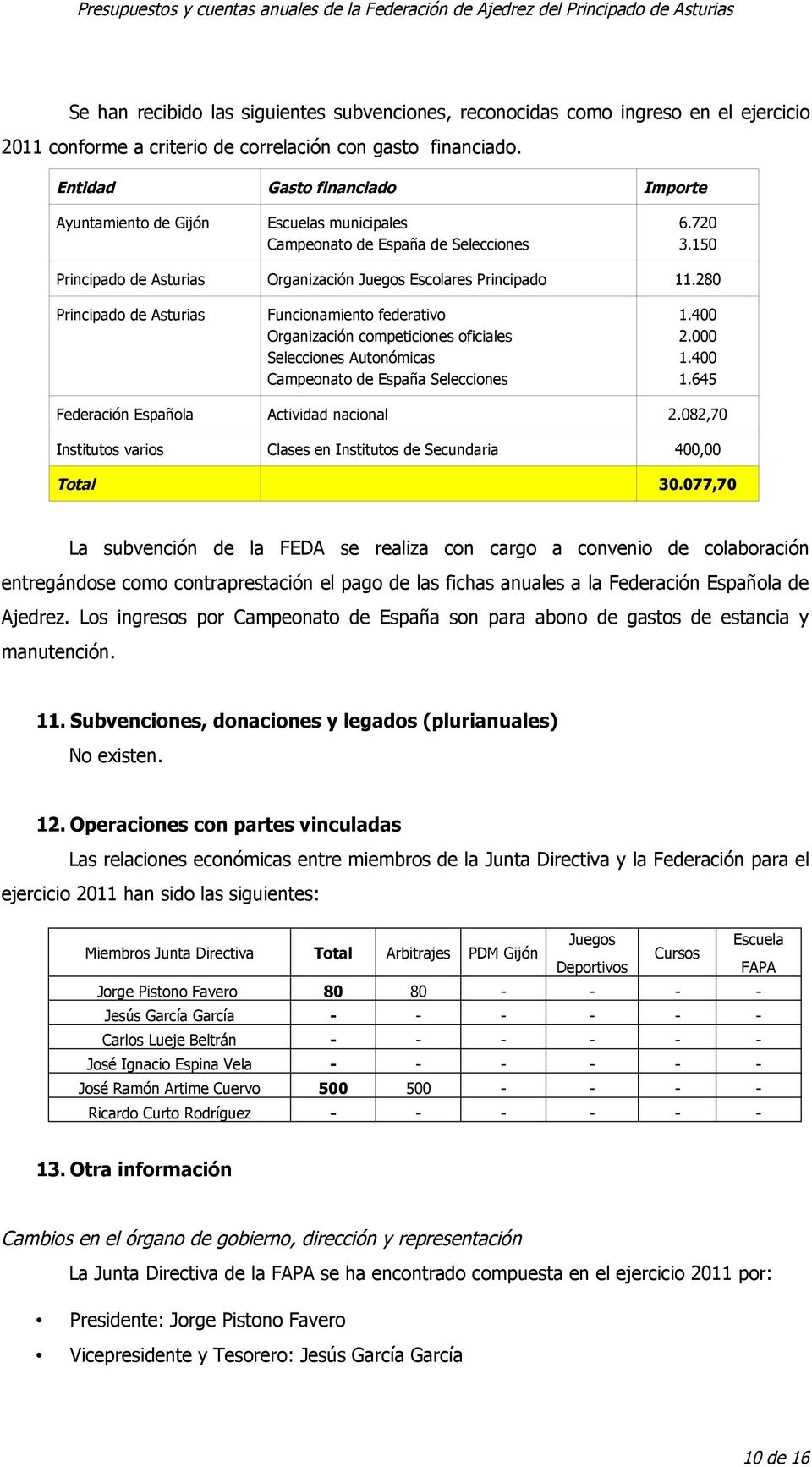 28 Principado de Asturias Funcionamiento federativo Organización competiciones oficiales Selecciones Autonómicas Campeonato de España Selecciones 1.4 2. 1.4 1.
