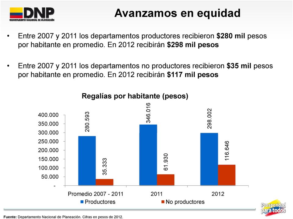 En 2012 recibirán $117 mil pesos por habitante (pesos) 400.000 350.000 300.000 250.000 200.000 150.000000 100.000 50.000-28 80.593 35.