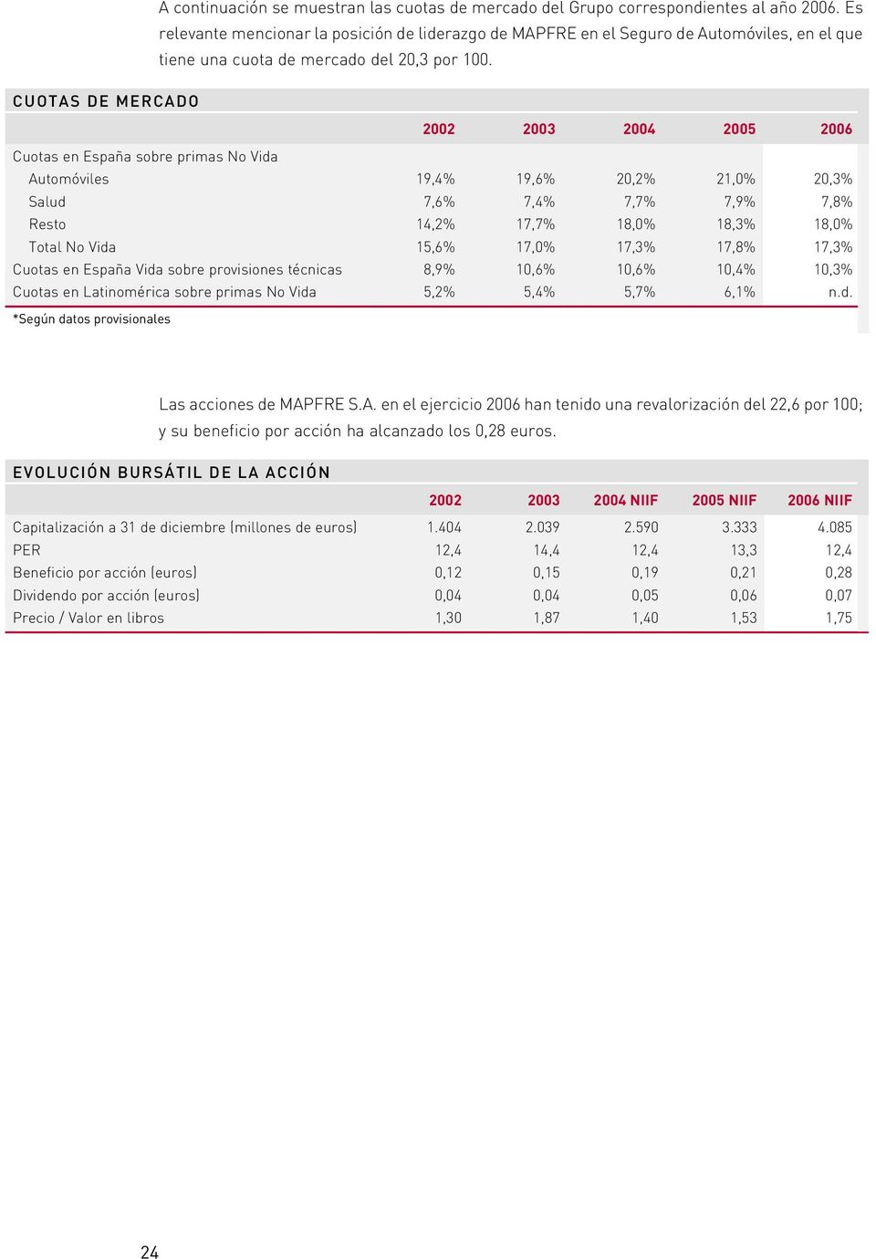 CUOTAS DE MERCADO 2002 2003 2004 2005 2006 Cuotas en España sobre primas No Vida Automóviles 19,4% 19,6% 20,2% 21,0% 20,3% Salud 7,6% 7,4% 7,7% 7,9% 7,8% Resto 14,2% 17,7% 18,0% 18,3% 18,0% Total No