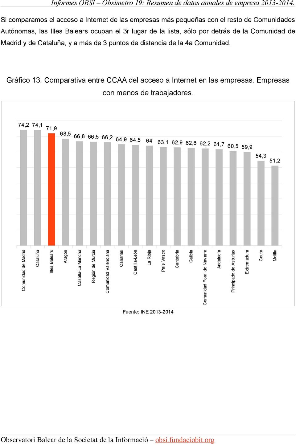 Cataluña, y a más de 3 puntos de distancia de la 4a Comunidad. Gráfico 13. Comparativa entre CCAA del acceso a Internet en las empresas. Empresas con menos de trabajadores.