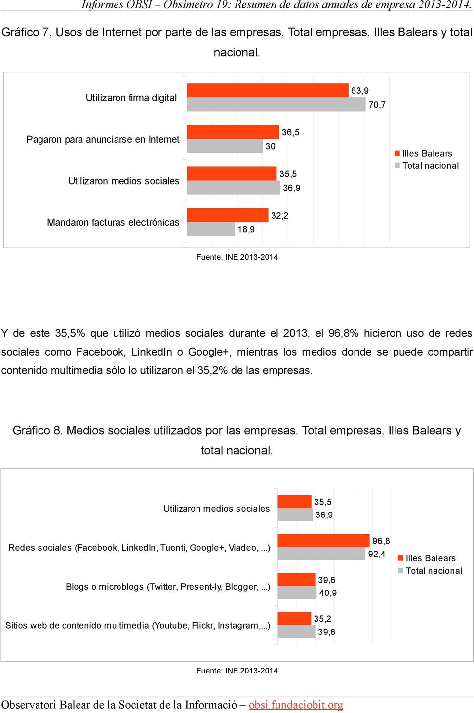 sociales durante el 2013, el 96,8% hicieron uso de redes sociales como Facebook, LinkedIn o Google+, mientras los medios donde se puede compartir contenido multimedia sólo lo utilizaron el 35,2% de