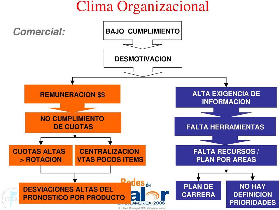 ALTAS > ROTACION CENTRALIZACION VTAS POCOS ITEMS FALTA RECURSOS / PLAN POR AREAS