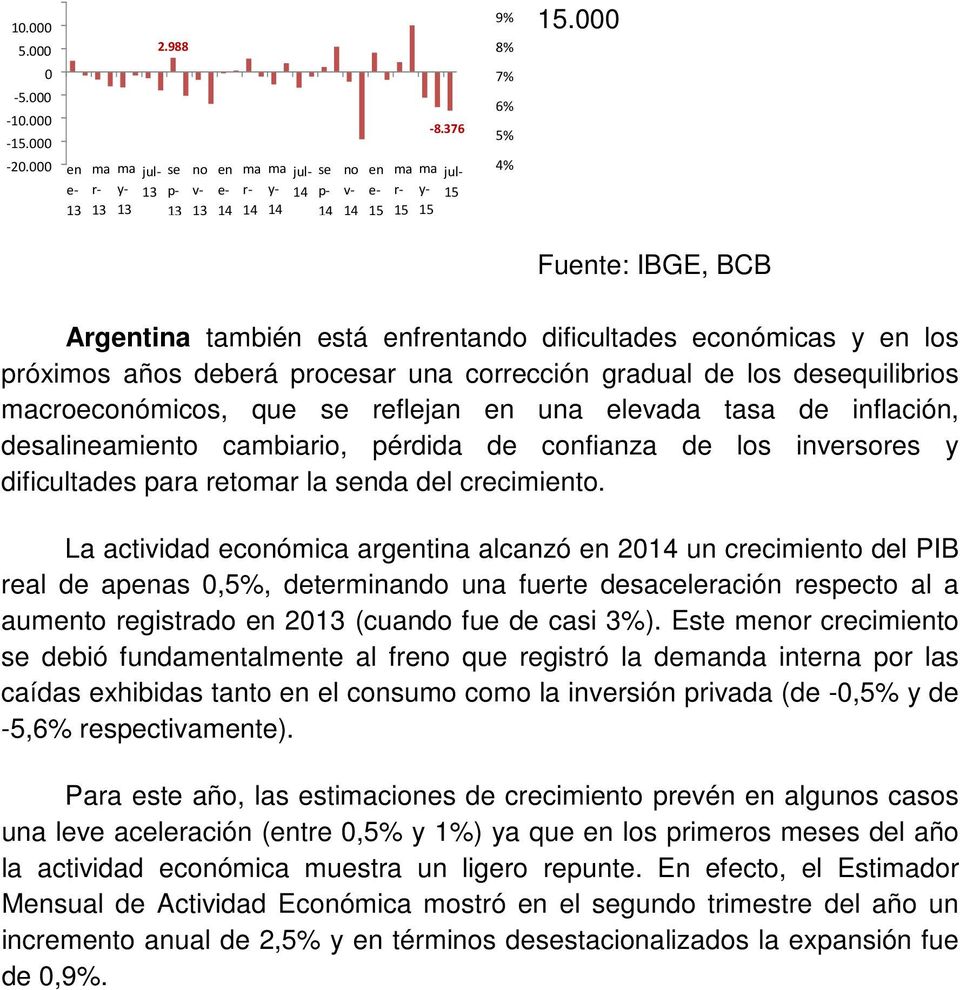 000 Fuente: IBGE, BCB Argentina también está enfrentando dificultades económicas y en los próximos años deberá procesar una corrección gradual de los desequilibrios macroeconómicos, que se reflejan
