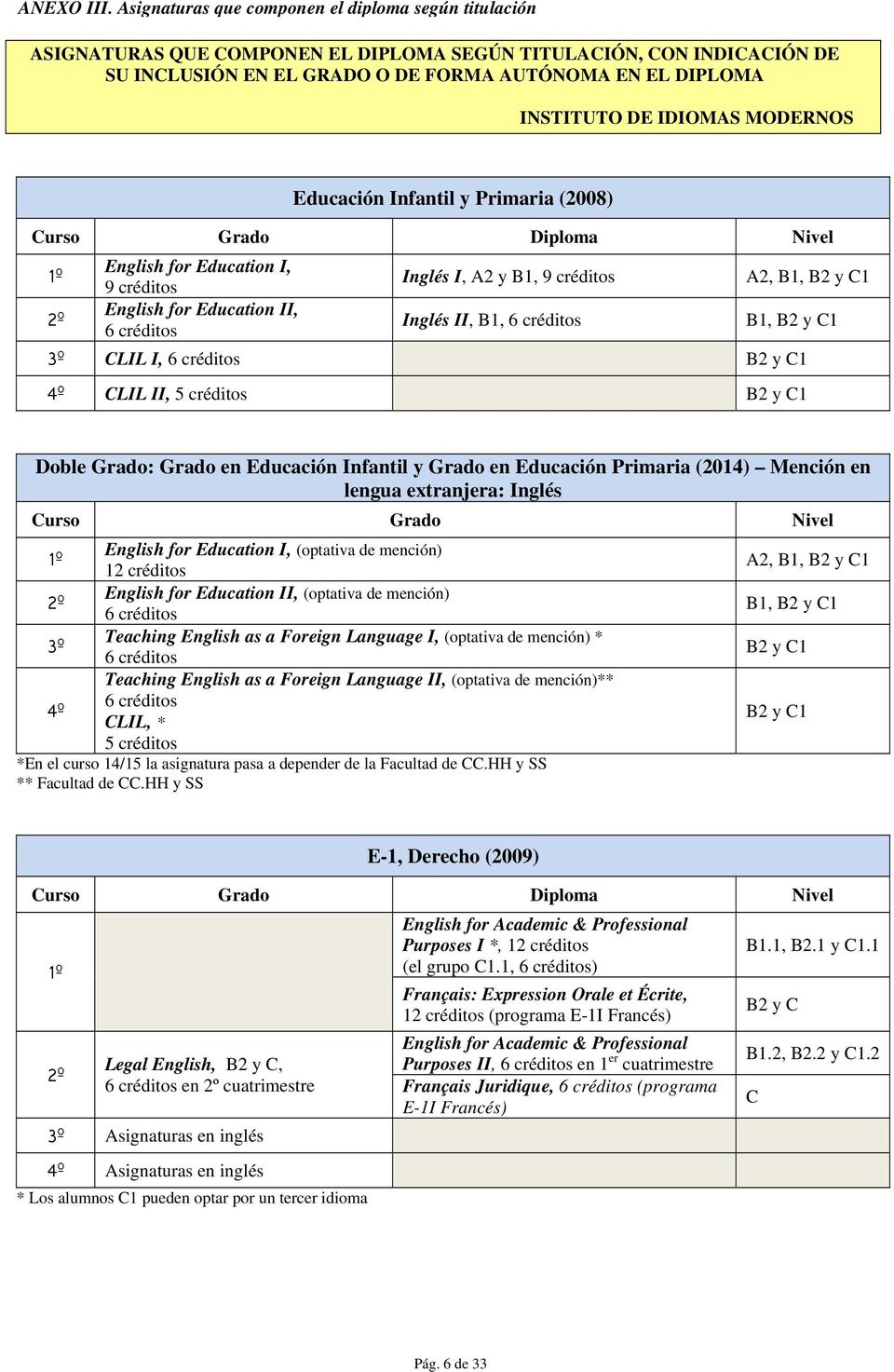 IDIOMAS MODERNOS Educación Infantil y Primaria (2008) English for Education I, 9 créditos English for Education II, Inglés I, A2 y B1, 9 créditos Inglés II, B1, A2, B1, B1, 3º CLIL I, 4º CLIL II, 5