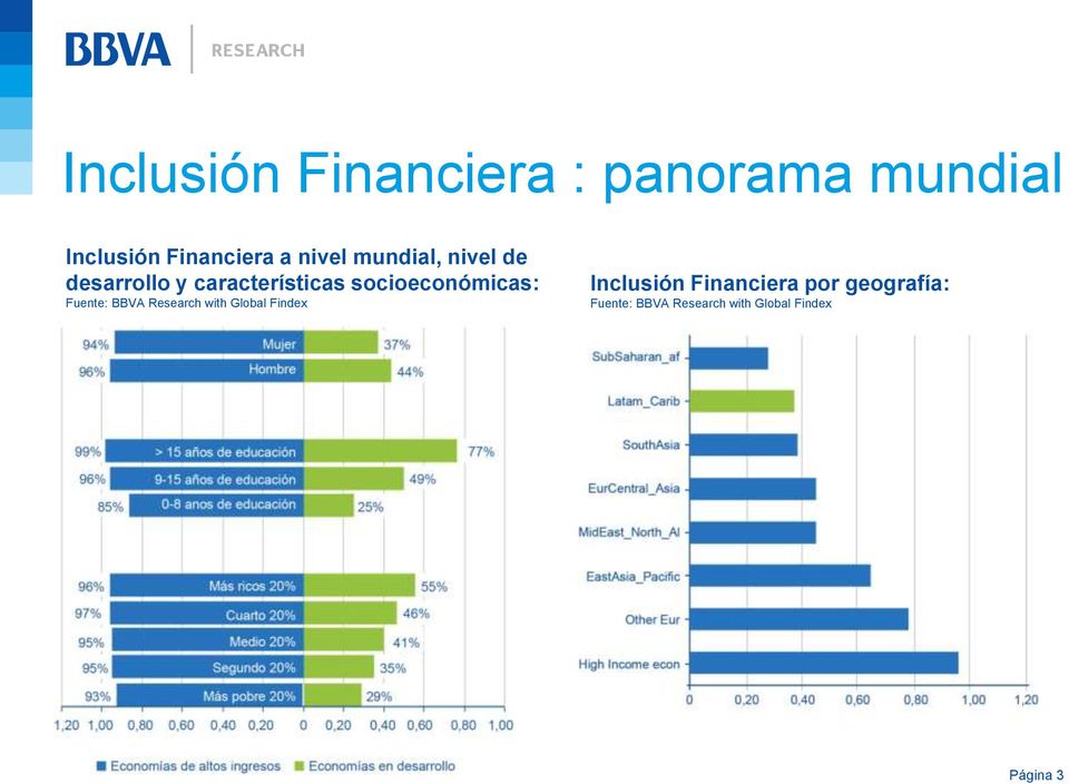 socioeconómicas: Fuente: BBVA Research with Global Findex