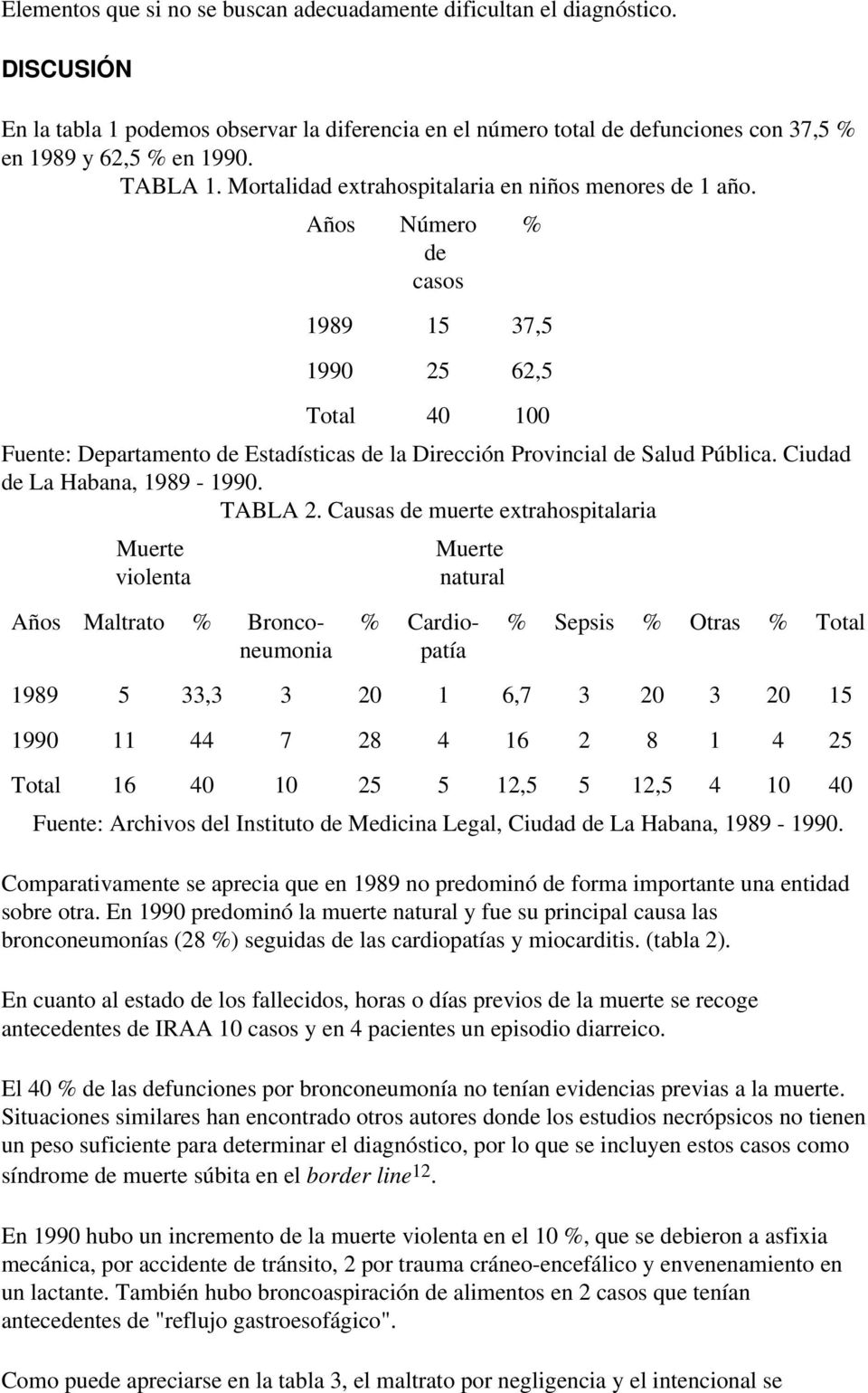 Años Número de casos % 1989 15 37,5 1990 25 62,5 Total 40 100 Fuente: Departamento de Estadísticas de la Dirección Provincial de Salud Pública. Ciudad de La Habana, 1989-1990. TABLA 2.
