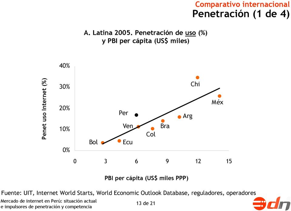 Penetración (1 de 4) 40% Penet uso Internet (%) 30% 20% 10% 0% Chi Méx Per Arg Ven