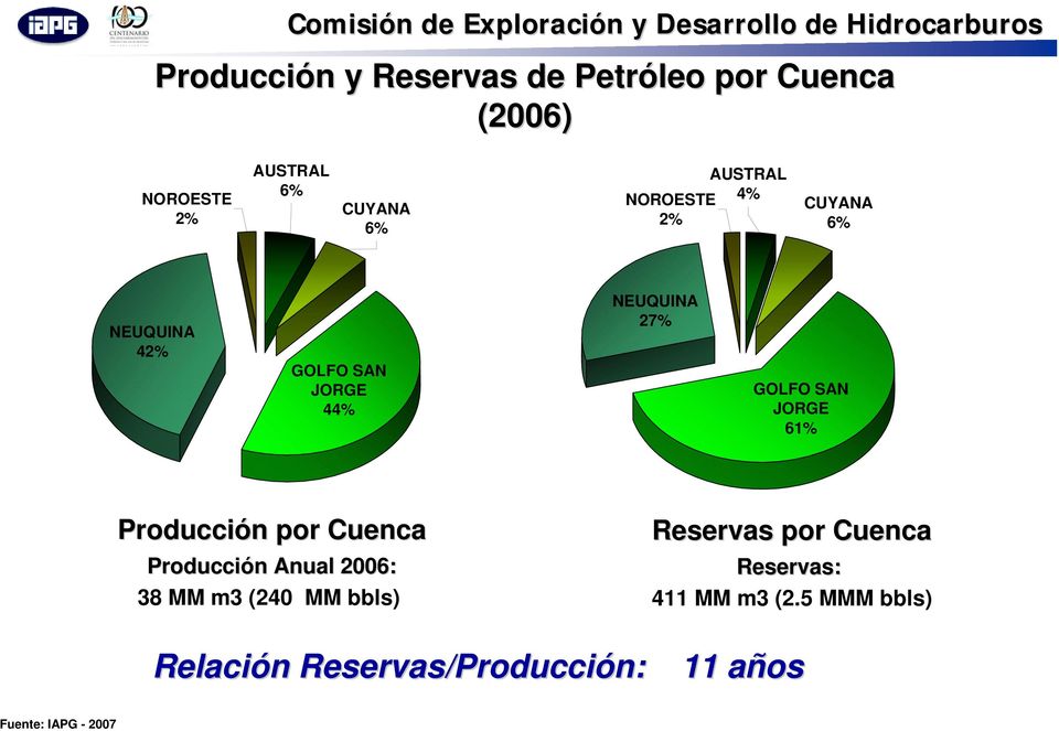 Producción por Cuenca Producción Anual 26: 38 MM m3 (24 MM bbls) Reservas por Cuenca