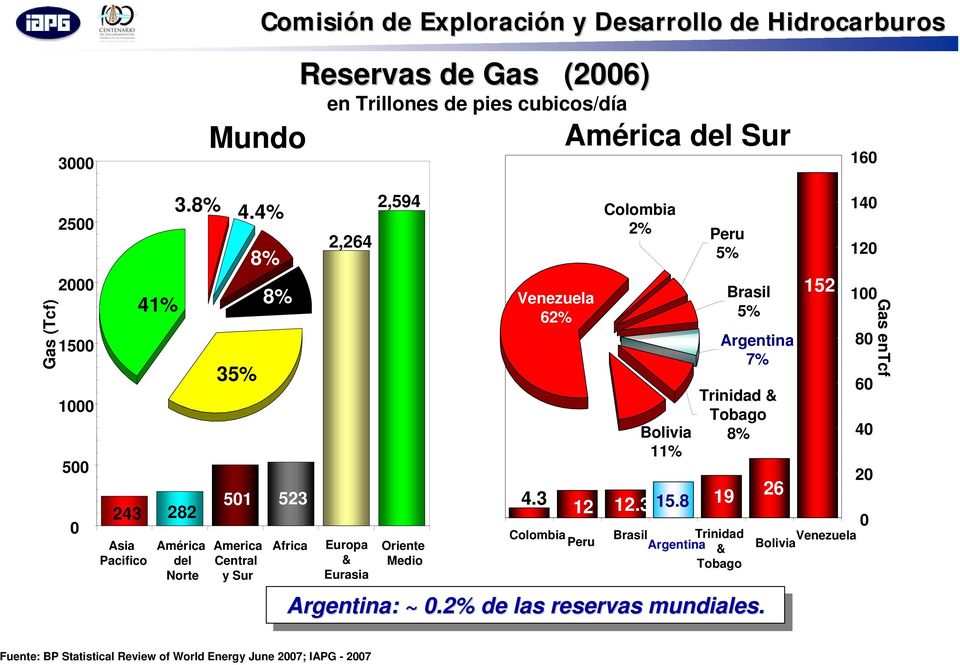 3 12 Colombia Peru Colombia 2% Bolivia 11% 12.3 15.