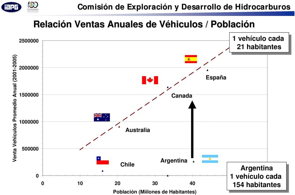 Promedio Anual (21-25) 2 15 1 5 España Canada Australia Argentina Chile 1 2 3 4 5