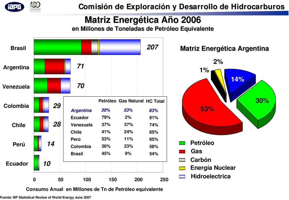 Brasil 3% 79% 37% 41% 53% 36% 45% 53% 2% 37% 24% 11% 23% 9% 83% 81% 74% 65% 65% 58% 54% 5 1 15 2 25 53% Petróleo Gas Carbón Energía