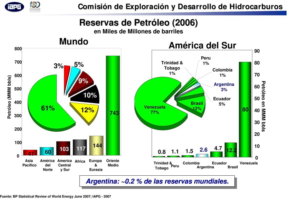 8 Trinidad & Tobago Peru Brasil 12% Peru 1% 1.1 1.5 2.6 Colombia 1% Argentina 3% Ecuador 5% 4.7 12.