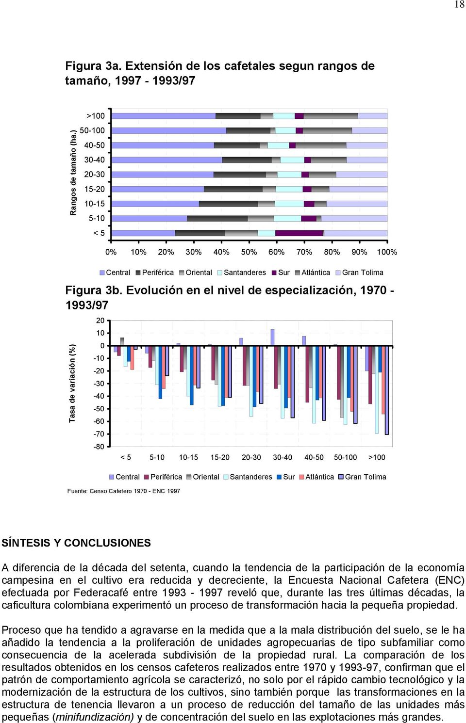 Evolución en el nivel de especialización, 1970-1993/97 Tasa de variación (%) 20 10 0-10 -20-30 -40-50 -60-70 -80 < 5 5-10 10-15 15-20 20-30 30-40 40-50 50-100 >100 Central Periférica Oriental
