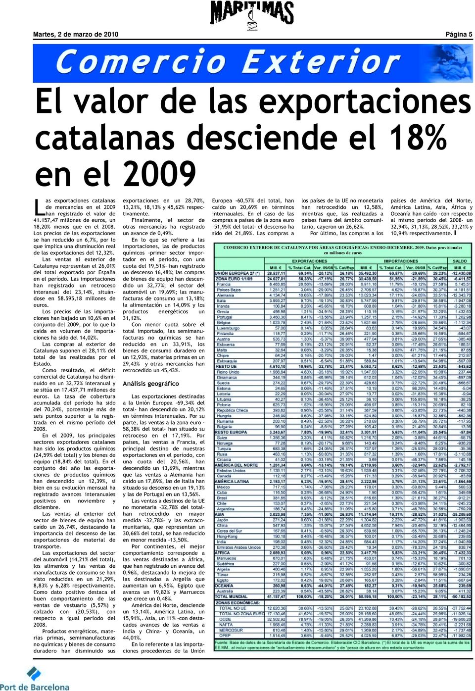 Las ventas al exterior de Catalunya representan el 26,01% del total exportado por España en el período. Las importaciones han registrado un retroceso interanual del 23,14%, situándose en 58.