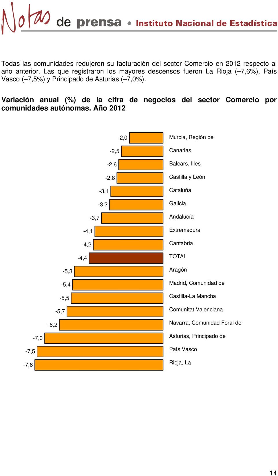 Variación anual (%) de la cifra de negocios del sector Comercio por comunidades autónomas.