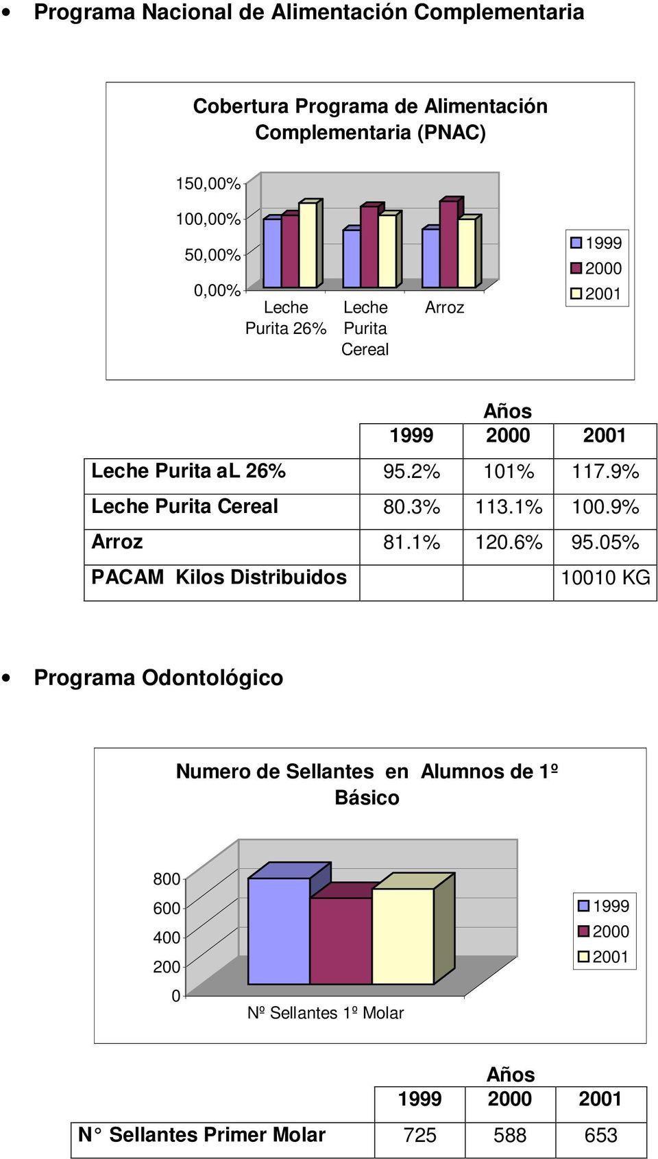 9% Leche Purita Cereal 80.3% 113.1% 100.9% Arroz 81.1% 120.6% 95.