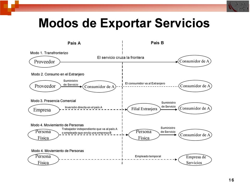Presencia Comercial Empresa Inversión directa en el país A Filial Extranjera Suministro de Servicio Consumidor de A Modo 4.