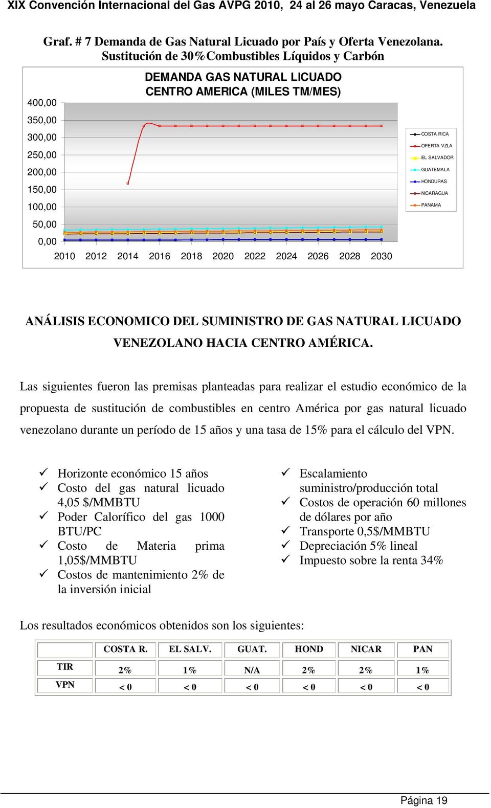 2022 2024 2026 2028 2030 COSTA RICA OFERTA VZLA EL SALVADOR GUATEMALA HONDURAS NICARAGUA PANAMA ANÁLISIS ECONOMICO DEL SUMINISTRO DE GAS NATURAL LICUADO VENEZOLANO HACIA CENTRO AMÉRICA.