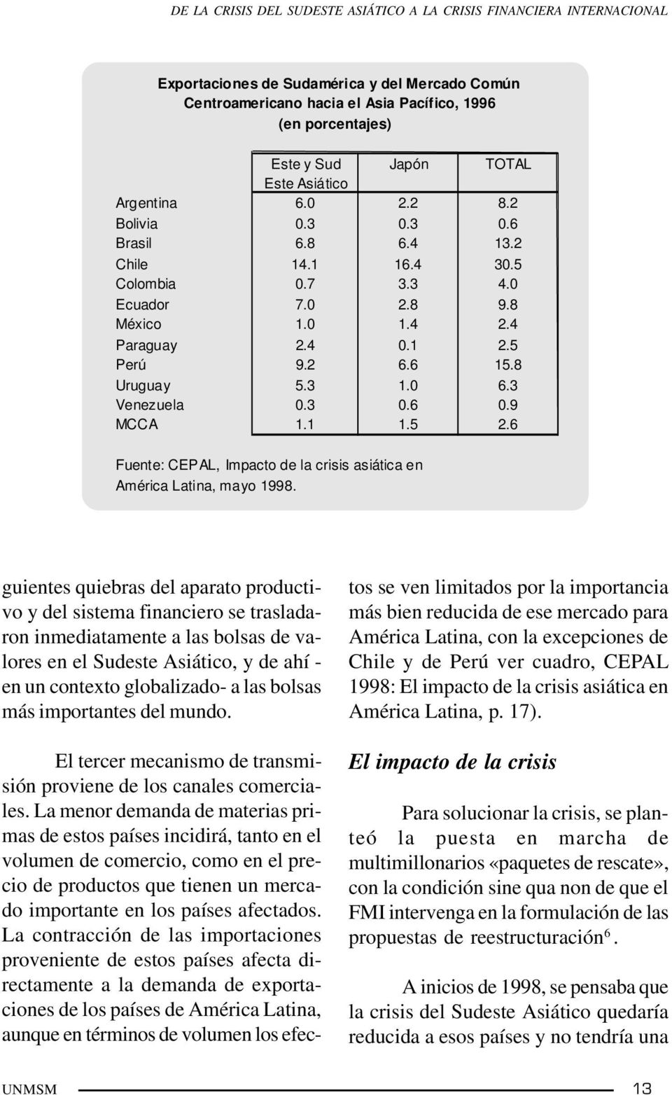 8 Uruguay 5.3 1.0 6.3 Venezuela 0.3 0.6 0.9 MCCA 1.1 1.5 2.6 Fuente: CEPAL, Impacto de la crisis asiática en América Latina, mayo 1998.