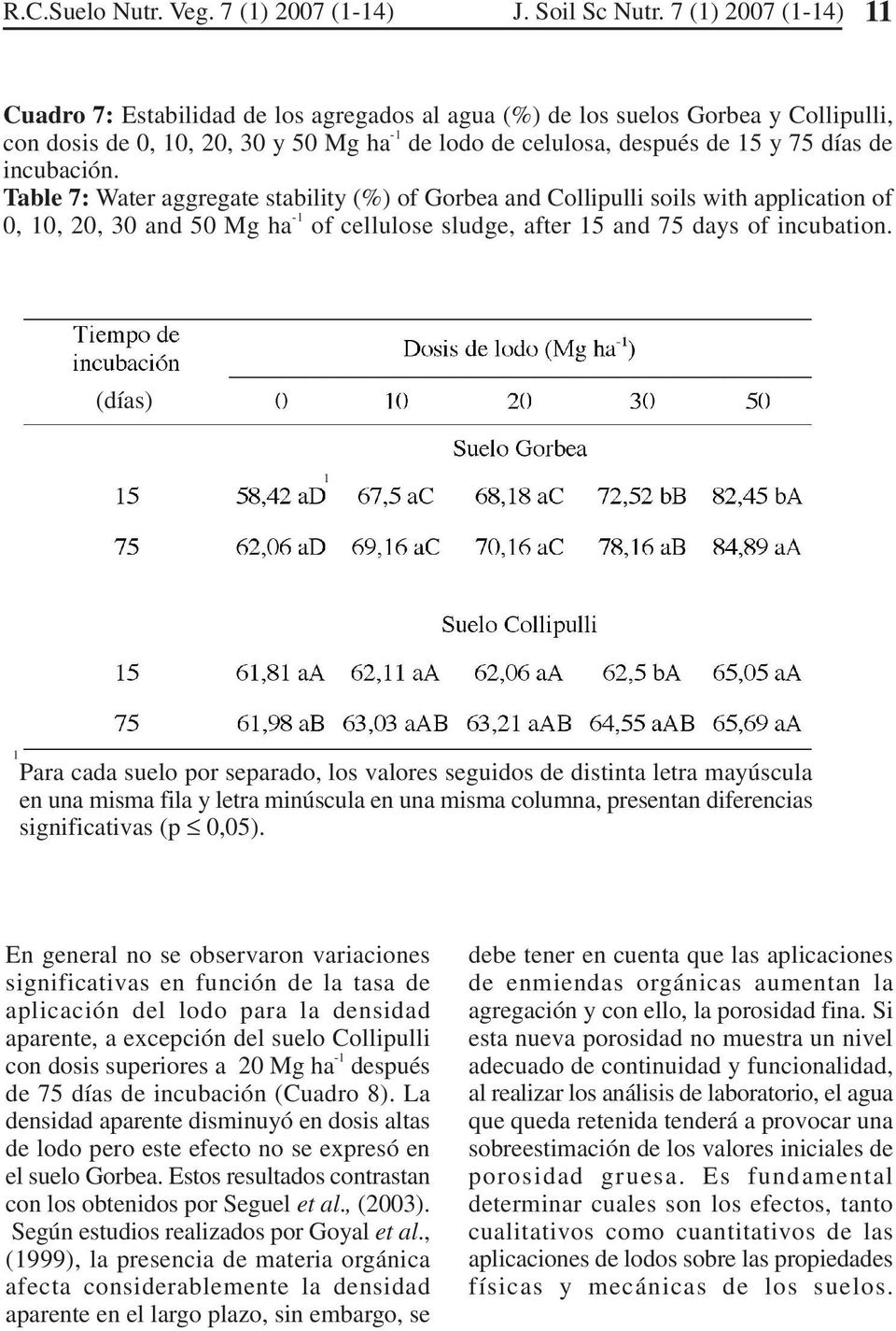 Table 7: Water aggregate stability (%) of Gorbea and Collipulli soils with application of 0, 0, 20, 30 and 50 Mg ha - of cellulose sludge, after 5 and 75 days of incubation.