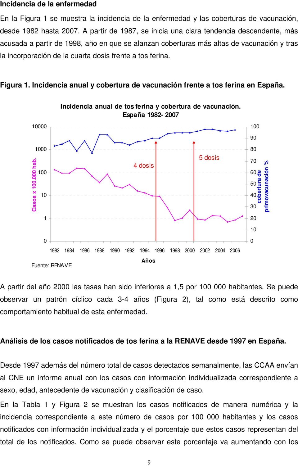 tos ferina. Figura 1. Incidencia anual y cobertura de vacunación frente a tos ferina en España. Incidencia anual de tos ferina y cobertura de vacunación. España 1982-2007 10000 100 90 Casos x 100.