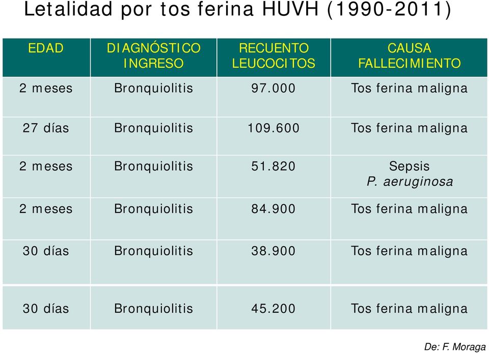 600 Tos ferina maligna 2 meses Bronquiolitis 51.820 Sepsis P. aeruginosa 2 meses Bronquiolitis 84.