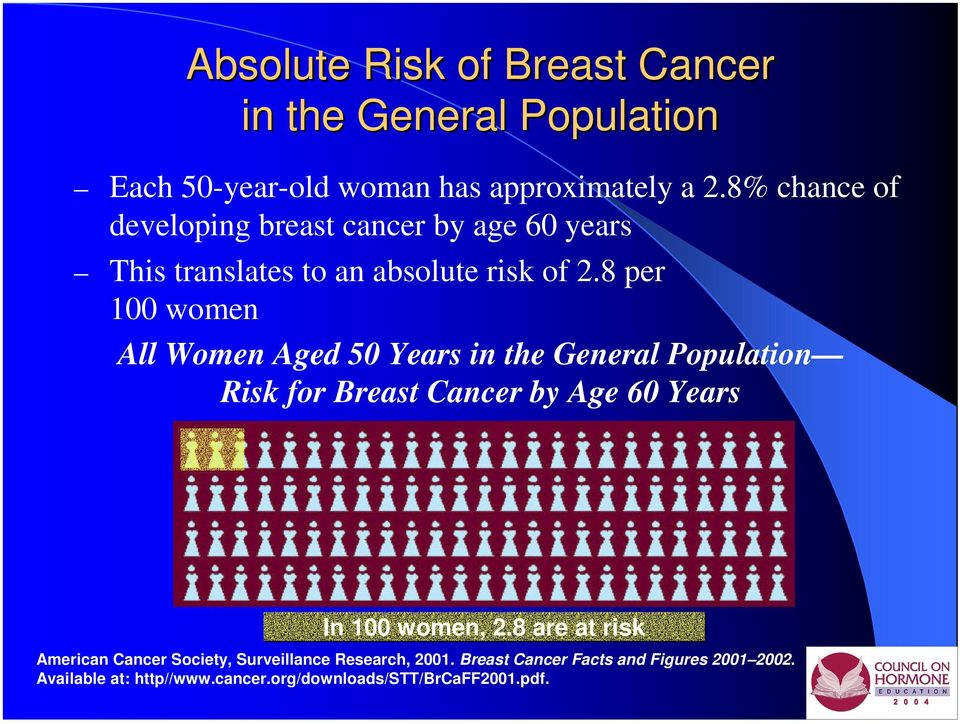 8 per 100 women All Women Aged 50 Years in the General Population Risk for Breast Cancer by Age 60 Years In 100 women, 2.
